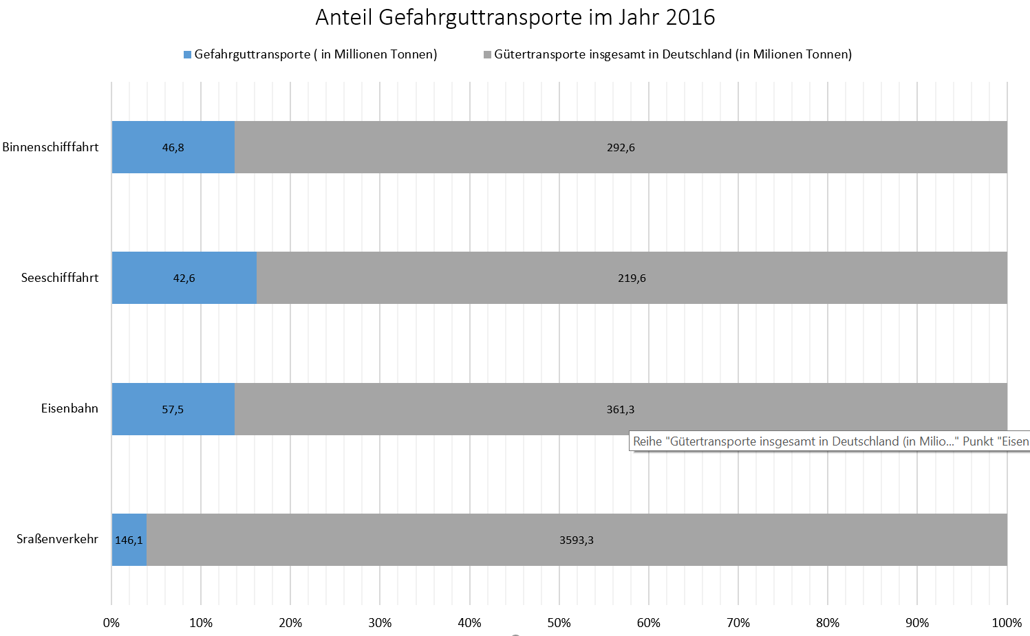 Modal Split von Gefahrgut- und Gesamttransportaufkommen in Deutschland_449389.png
